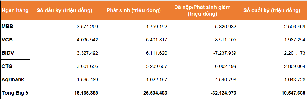 MB vươn lên trong Big 5 ngân hàng, đóng góp ngân sách ngang các 'ông lớn' quốc doanh