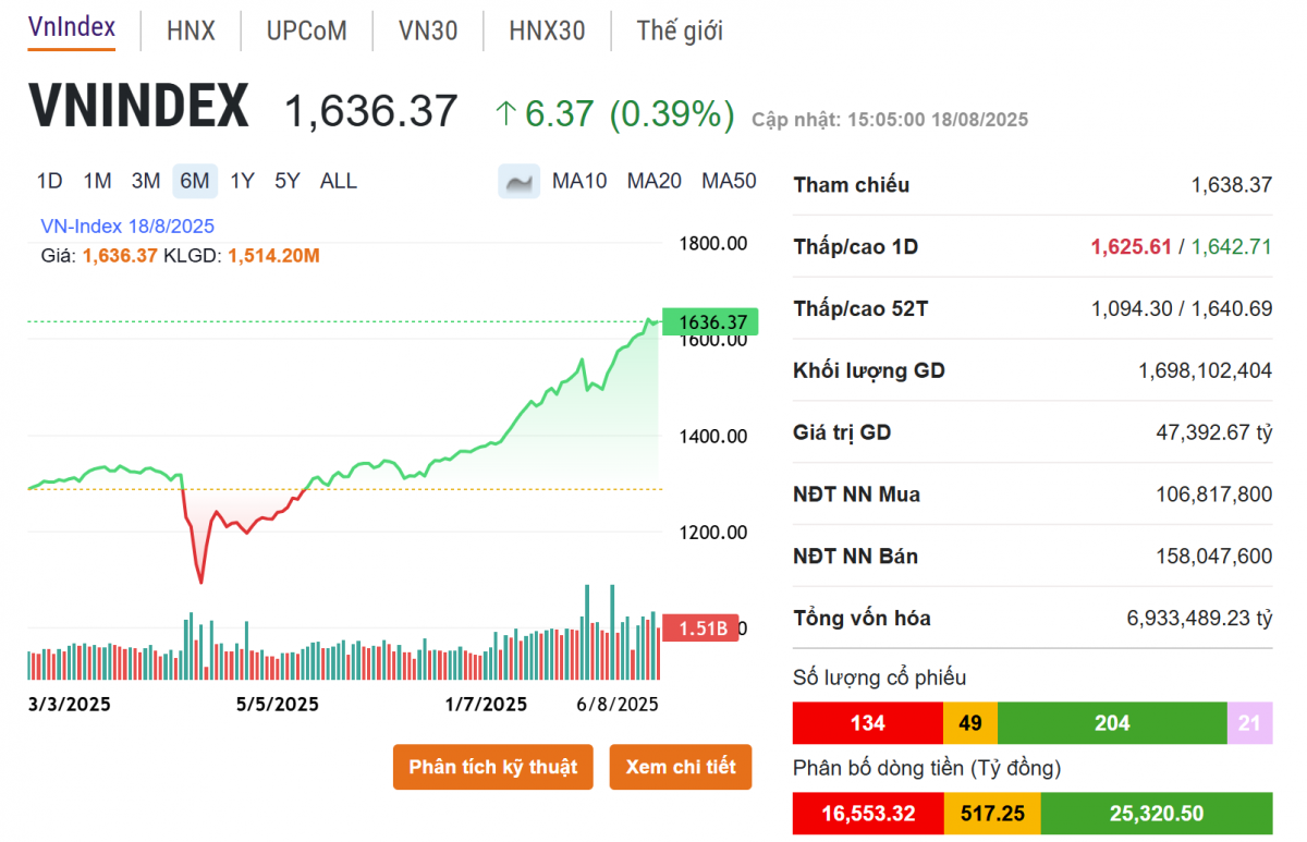 Chứng khoán Việt vào giai đoạn nóng nhất lịch sử, FOMO bùng phát: VN-Index còn dư địa tăng thêm?
