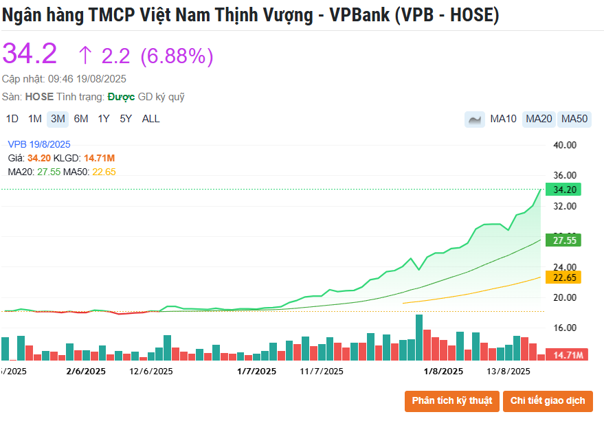 HDB và VPB lập đỉnh lịch sử, VN-Index bùng nổ thanh khoản vùng kỷ lục 1.650 điểm