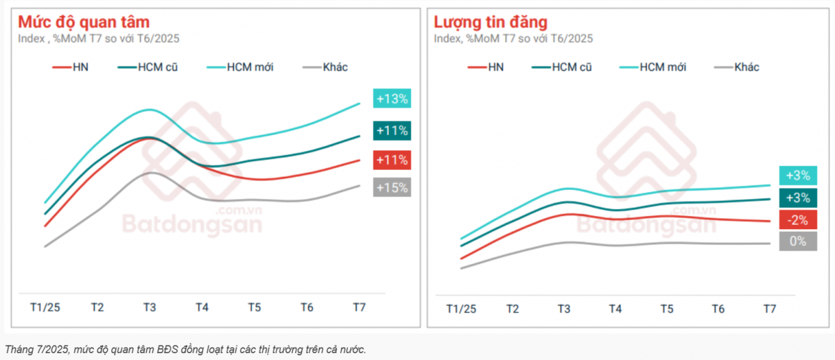 Bất động sản tháng 7 bùng nổ: Lượng quan tâm tăng 12%, tất cả loại hình đều hút khách