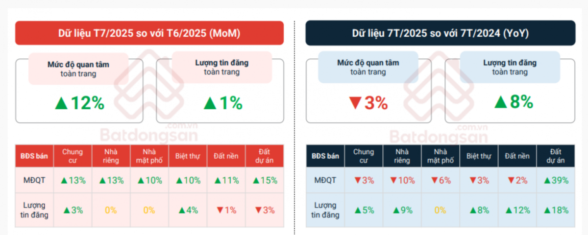 Bất động sản tháng 7 bùng nổ: Lượng quan tâm tăng 12%, tất cả loại hình đều hút khách