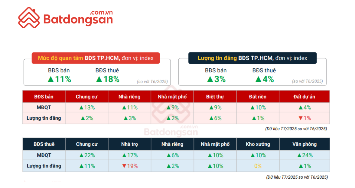 BĐS tháng 7/2025: Người Hà Nội ưu tiên nhà ở thực, phân khúc cao cấp tại TP.HCM bùng nổ thanh khoản