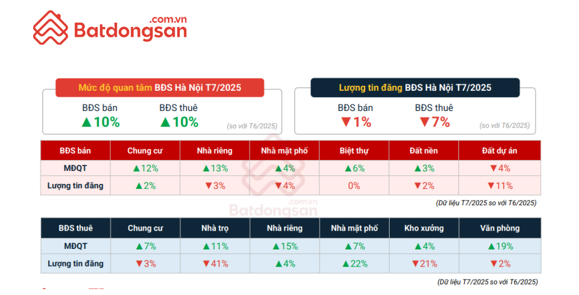 BĐS tháng 7/2025: Người Hà Nội ưu tiên nhà ở thực, phân khúc cao cấp tại TP.HCM bùng nổ thanh khoản