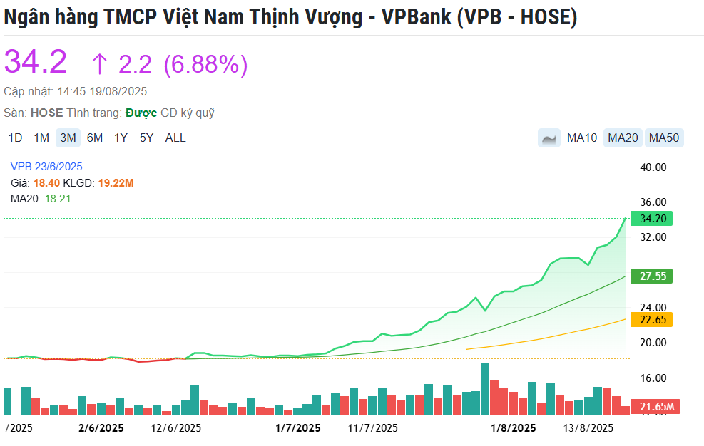 VPBank tăng nóng 80% chỉ sau 2 tháng, vì sao nhà đầu tư vẫn tranh mua mà không có hàng?