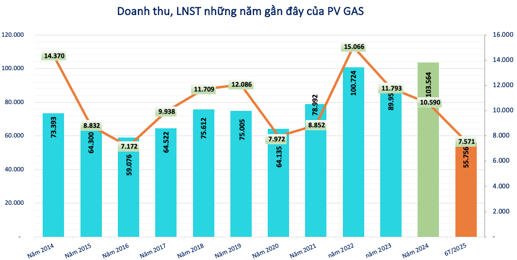 Đón luồng khí mới và mở thêm cơ hội kinh doanh mảng LNG, GAS được dự báo lãi 14.300 tỷ năm 2025