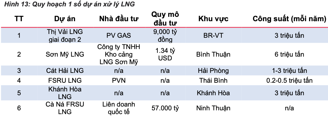 Đón luồng khí mới và mở thêm cơ hội kinh doanh mảng LNG, GAS được dự báo lãi 14.300 tỷ năm 2025