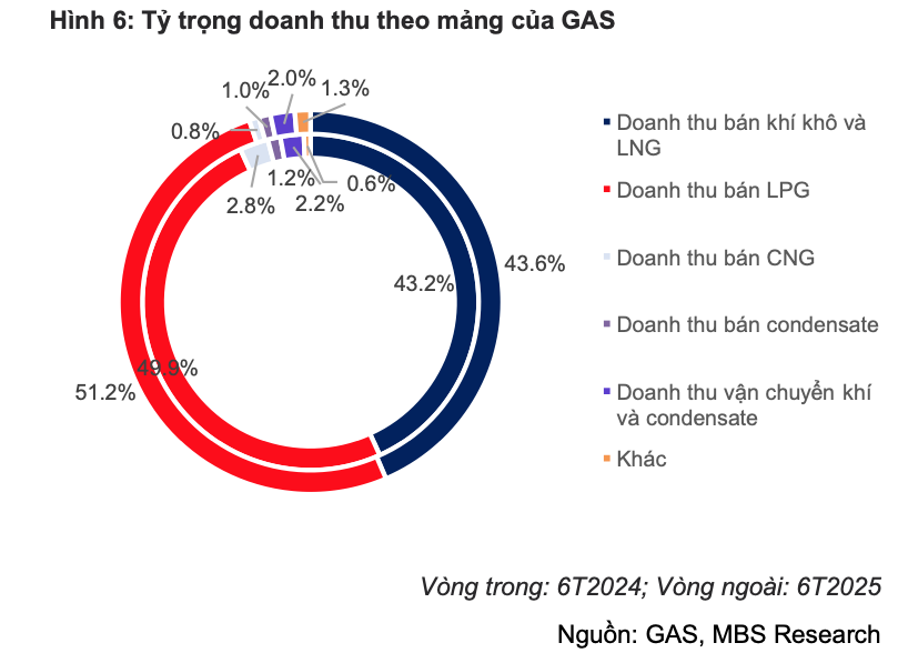 Đón luồng khí mới và mở thêm cơ hội kinh doanh mảng LNG, GAS được dự báo lãi 14.300 tỷ năm 2025