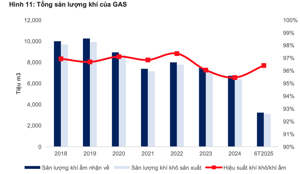 Đón luồng khí mới và mở thêm cơ hội kinh doanh mảng LNG, GAS được dự báo lãi 14.300 tỷ năm 2025