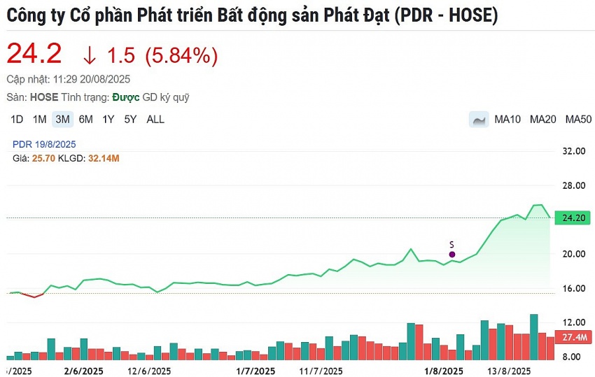 Một cổ phiếu bất động sản được khuyến nghị MUA, kỳ vọng tăng 16%