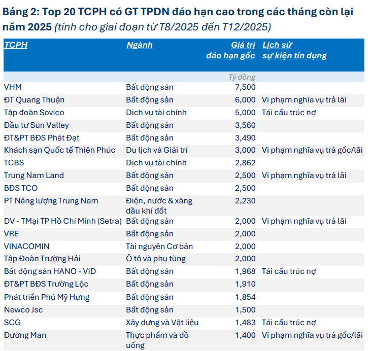 147.400 tỷ đồng trái phiếu được mua lại trong 7 tháng đầu năm, Novaland (NVL) dẫn đầu danh sách