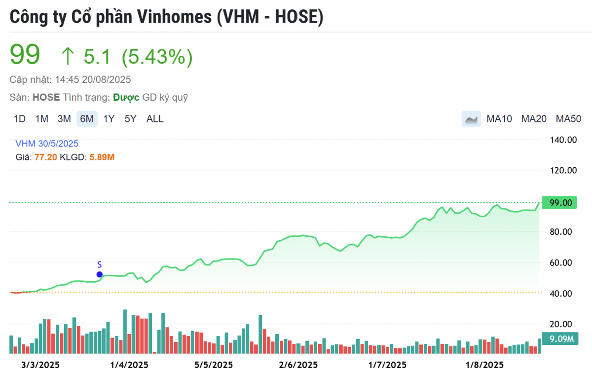 Vinhomes (VHM) thoái vốn tại công ty con