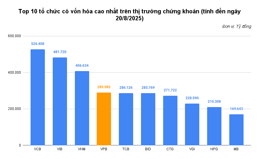 VPBank trở thành ngân hàng tư nhân lớn nhất Việt Nam, vốn hóa vượt cả BIDV và VietinBank