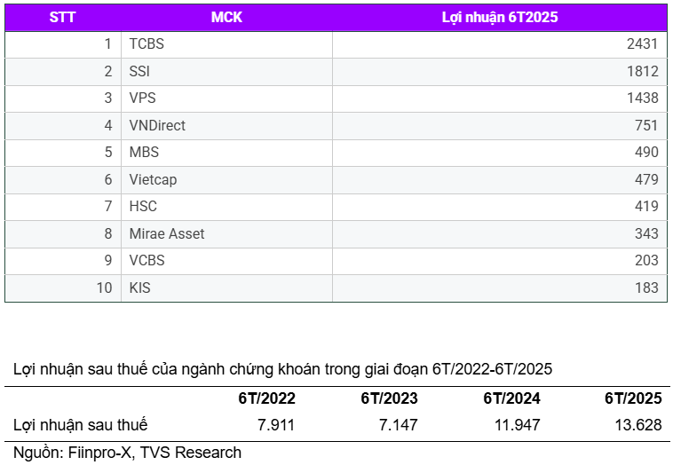 Nội lực doanh nghiệp chứng khoán trước khả năng được nâng hạng: Ai đủ vững vàng để bứt tốc?