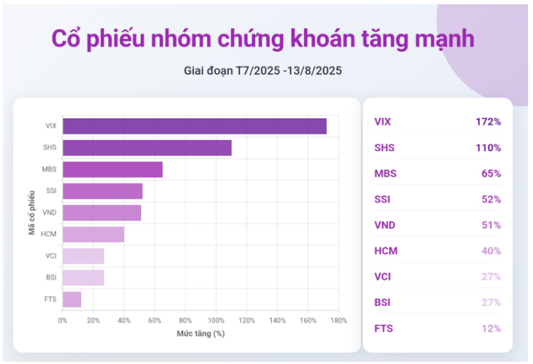 Nội lực doanh nghiệp chứng khoán trước khả năng được nâng hạng: Ai đủ vững vàng để bứt tốc?
