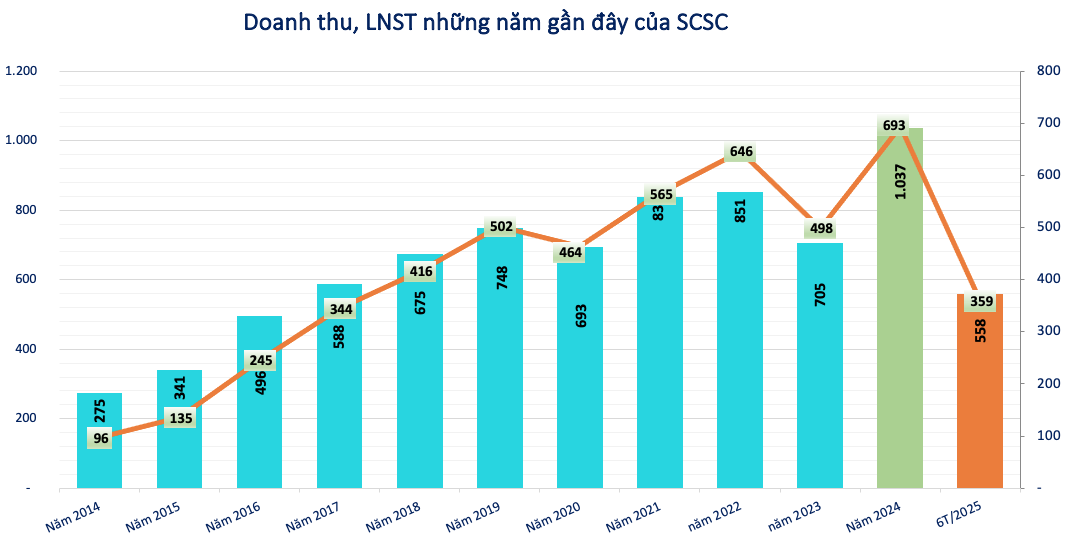 Lãi kỷ lục, một doanh nghiệp ngành hàng không chốt quyền trả cổ tức tỷ lệ 30%