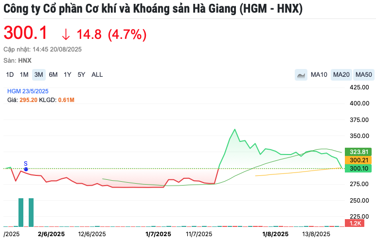 Doanh nghiệp chuyên khai thác loại quặng chứa antimon lãi đột biến, chi tạm ứng ngay cổ tức tỷ lệ 45%