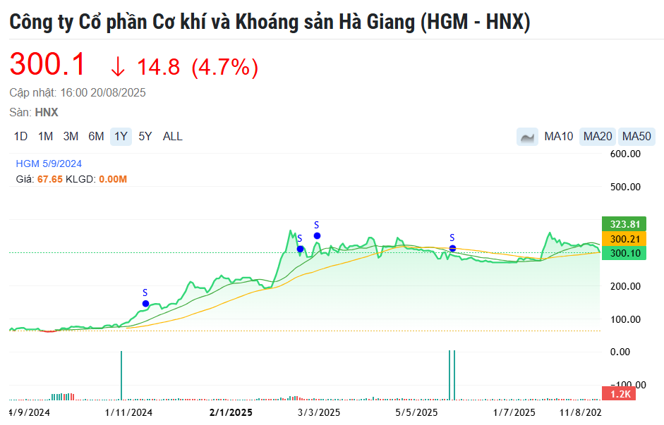 Giữ cổ phiếu top giá HNX trong 1 năm: Cổ đông x5 tài khoản, sắp nhận thêm cổ tức tỷ lệ 45%
