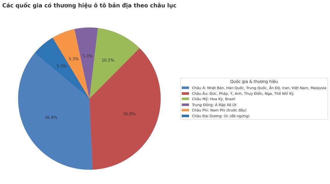 Việt Nam góp mặt trong 'câu lạc bộ siêu hiếm' của ngành xe hơi thế giới