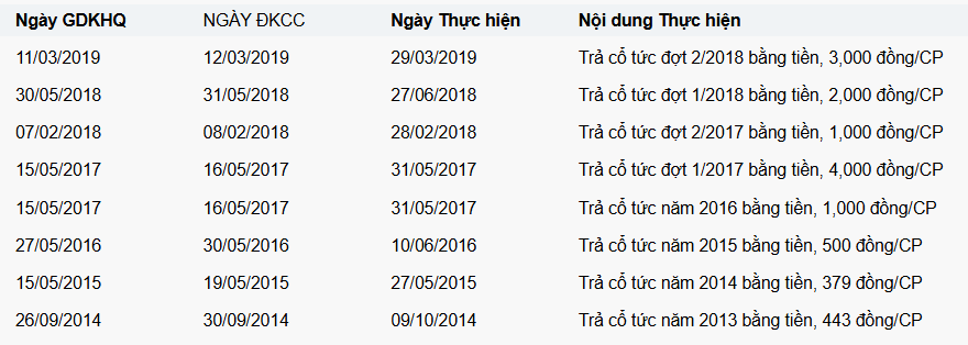Doanh nghiệp logistics chi 86% lợi nhuận chia cổ tức bằng tiền, cổ phiếu bốc đầu phá đỉnh lịch sử