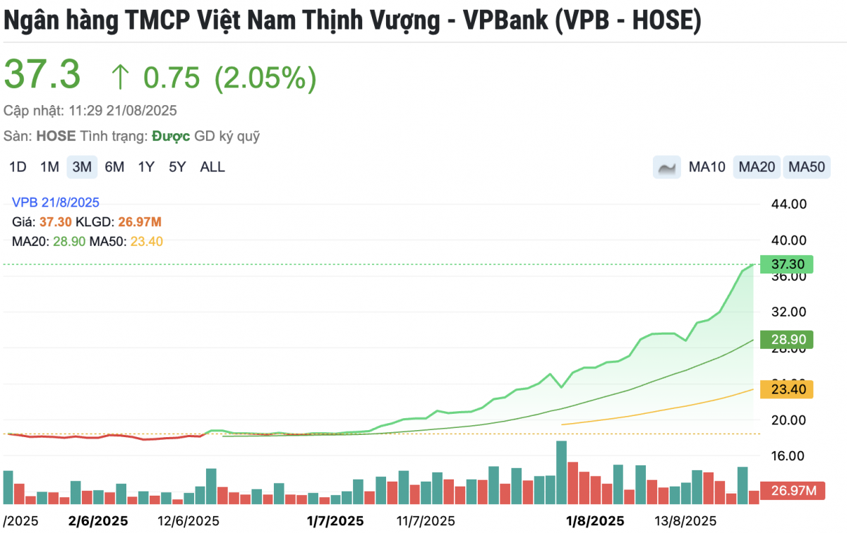 Lãnh đạo cấp cao VPBank đăng ký mua 10 triệu cổ phiếu VPB, dự chi 377 tỷ đồng