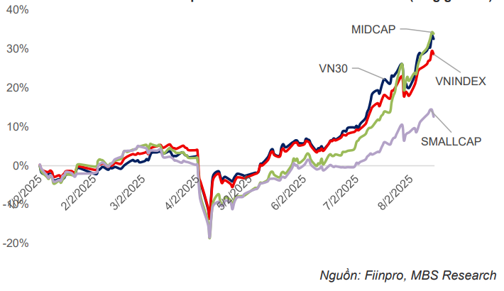 VN-Index tiếp tục phá đỉnh, nhưng những “sóng ngầm” thị trường đã bắt đầu lộ diện