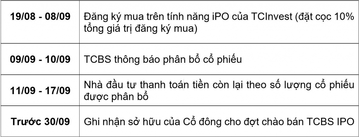 Chỉ 1 phút để đăng ký mua trực tuyến cổ phiếu IPO TCBS