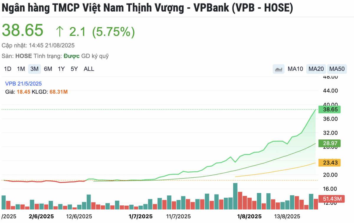Sóng lớn cổ phiếu ngân hàng: Lãnh đạo và người nhà đồng loạt chi nghìn tỷ gom hàng
