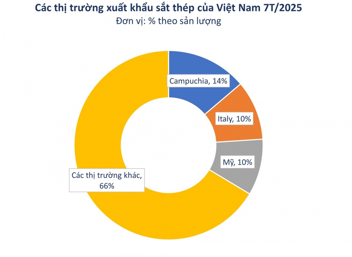 Mặt hàng sản lượng hơn 15 triệu tấn của Việt Nam tràn vào Campuchia: Hơn 508 triệu USD được nhập khẩu trong 7 tháng đầu năm 2025, thuế 0%