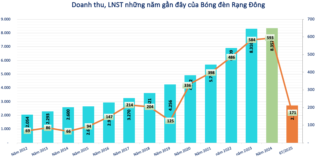 Đối mặt với nhiều nguy cơ đe dọa đến sự tồn tại, Bóng đèn Rạng Đông (RAL) vẫn chi tạm ứng cổ tức tỷ lệ 25%