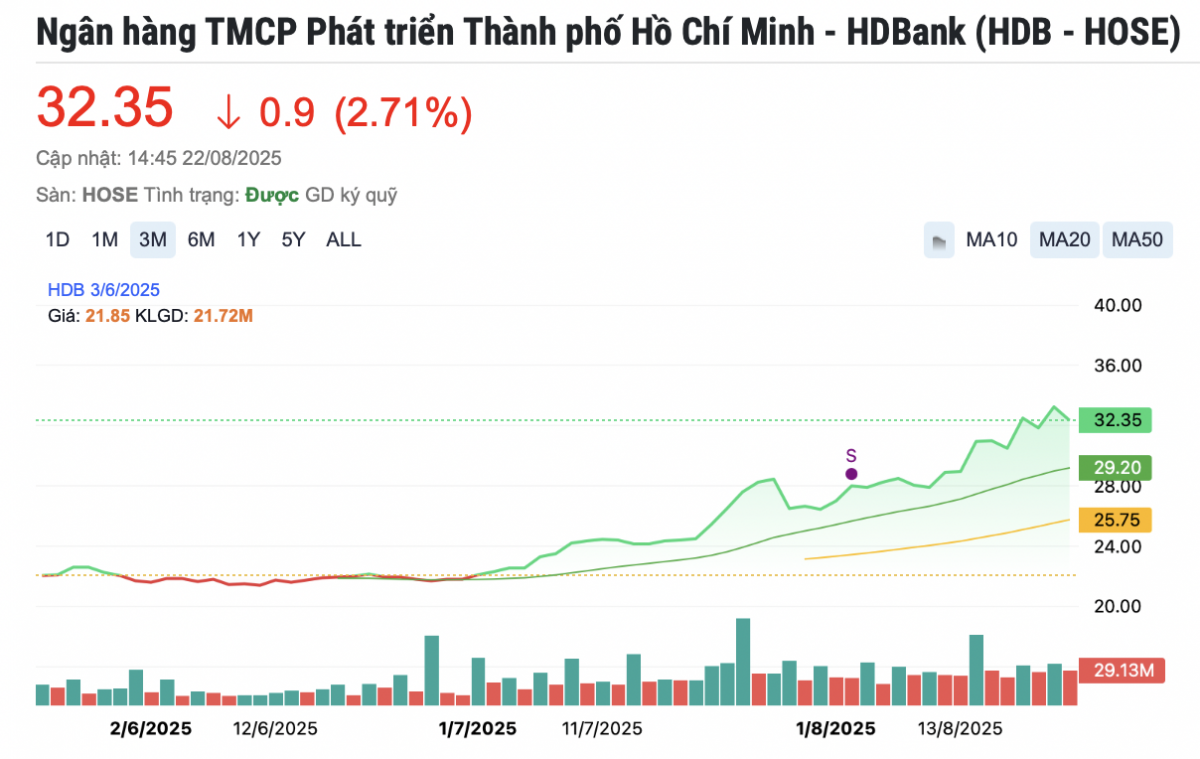 HDBank công bố loạt tin vui, khối ngoại lập tức gom 2,2 triệu cổ phiếu HDB