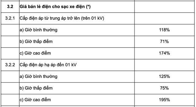 Bộ Công Thương đề xuất bổ sung khung giá điện cho trạm sạc xe điện