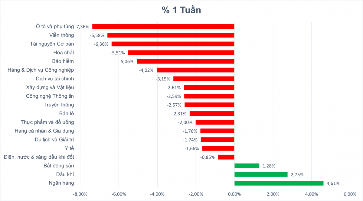 Khối ngoại bán ròng 31.000 tỷ đồng ngay trước kỳ đánh giá nâng hạng, một cổ phiếu bị 'xả' 13.200 tỷ