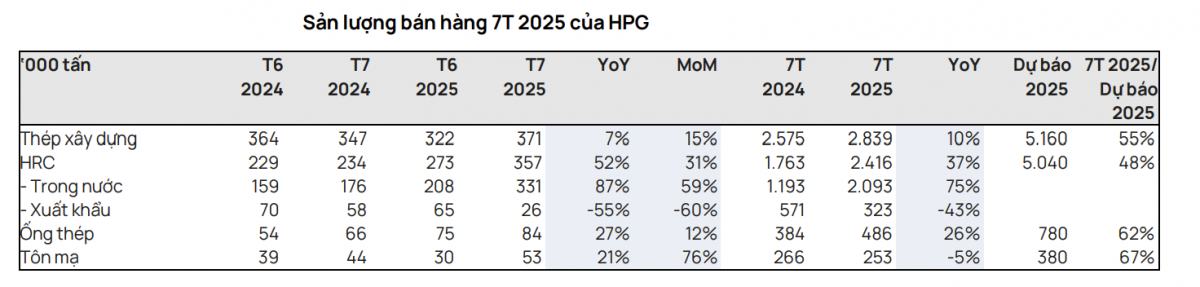 Hòa Phát (HPG) tiêu thụ gần 6 triệu tấn thép sau 7 tháng, bứt tốc nhờ đâu?