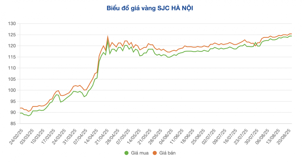 Giá vàng nhẫn, vàng miếng tiếp tục phá đỉnh lịch sử
