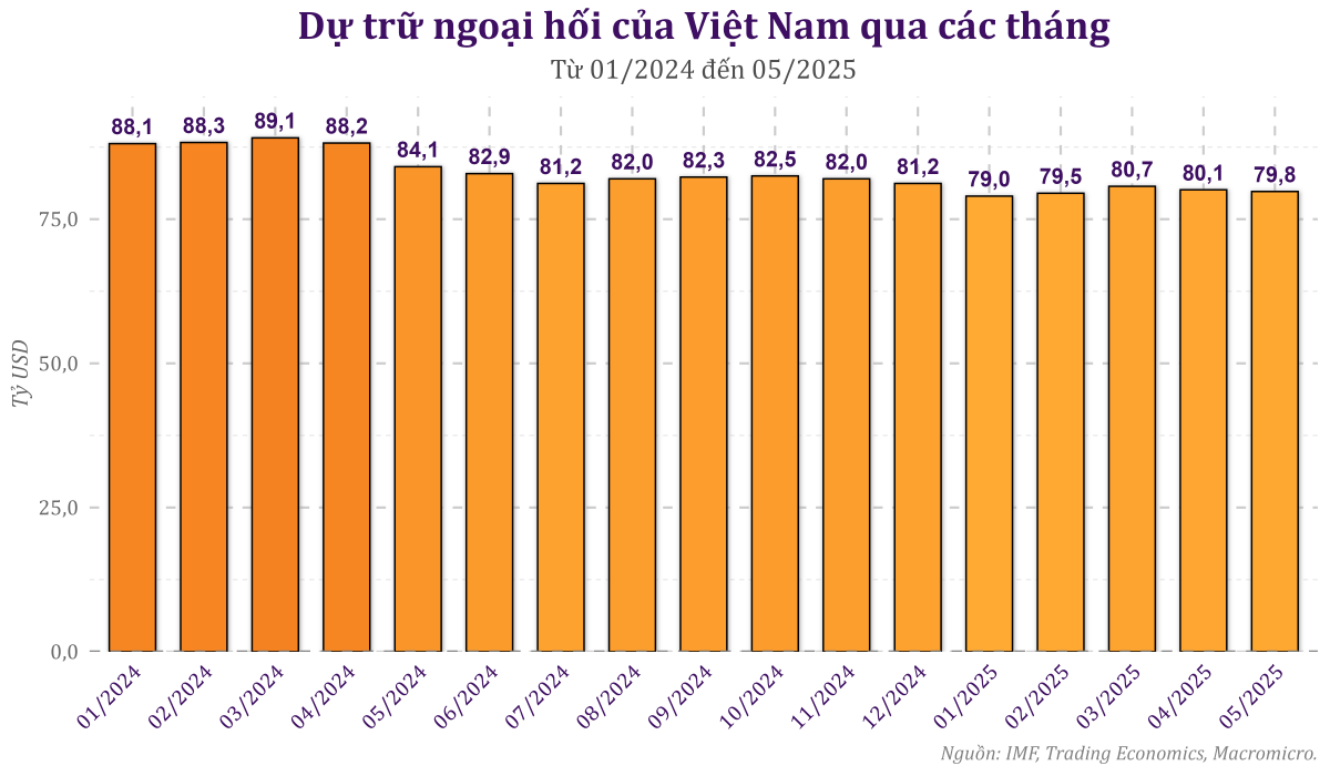 NHNN thông báo bán ngoại tệ trở lại, VN-Index giảm hơn 42 điểm trong phiên 22/8