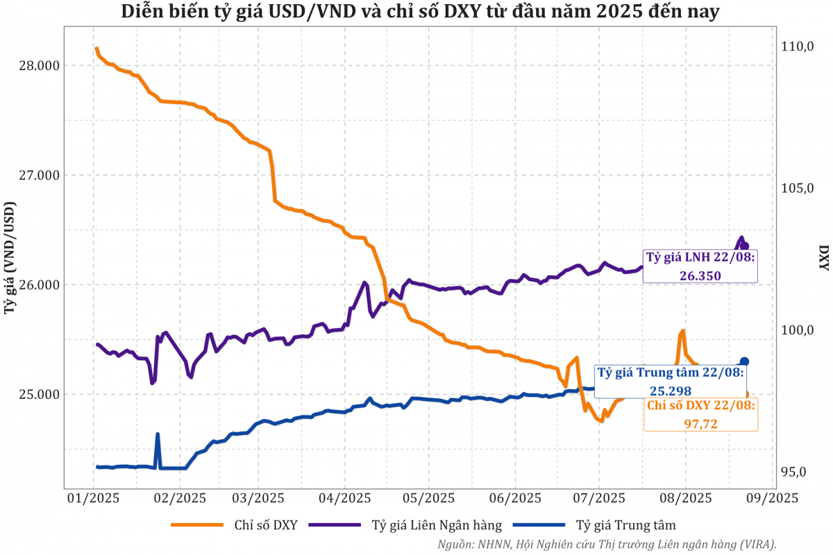NHNN thông báo bán ngoại tệ trở lại, VN-Index giảm hơn 42 điểm trong phiên 22/8