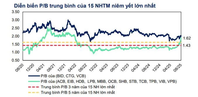 P/B nhóm ngân hàng vượt xa trung bình, MBS Research chỉ ra 3 cổ phiếu còn điểm mua với dư địa tăng 28%
