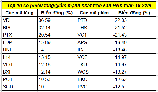 Top cổ phiếu tăng/giảm mạnh nhất tuần 18-22/8: KBC và 3 mã ngân hàng cùng bứt phá hàng chục %