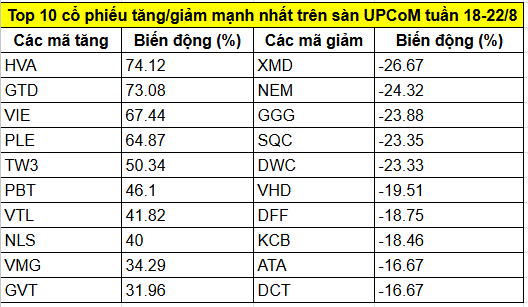 Top cổ phiếu tăng/giảm mạnh nhất tuần 18-22/8: KBC và 3 mã ngân hàng cùng bứt phá hàng chục %