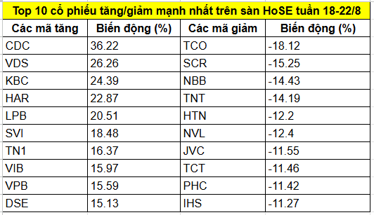 Top cổ phiếu tăng/giảm mạnh nhất tuần 18-22/8: KBC và 3 mã ngân hàng cùng bứt phá hàng chục %