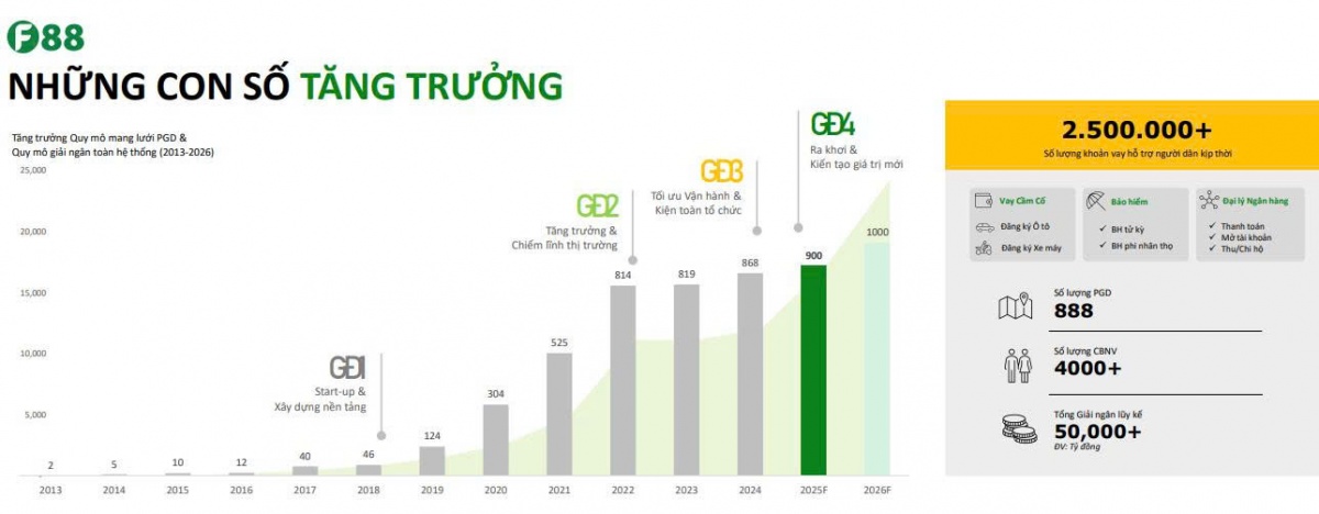 Chủ tịch Phùng Anh Tuấn: F88 xóa bỏ định kiến cầm đồ, tham vọng dẫn đầu tài chính bình dân tại Việt Nam