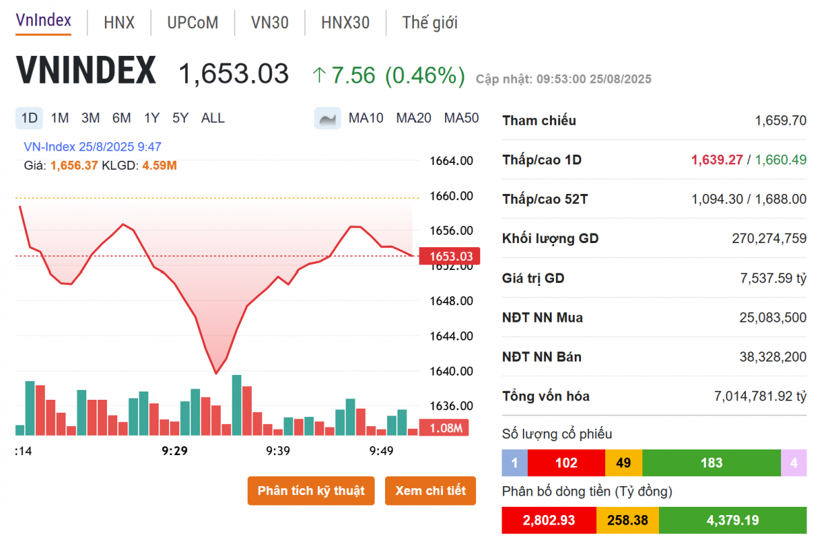 Cổ phiếu ngân hàng lao dốc, VN-Index ‘bốc hơi’ 31 điểm