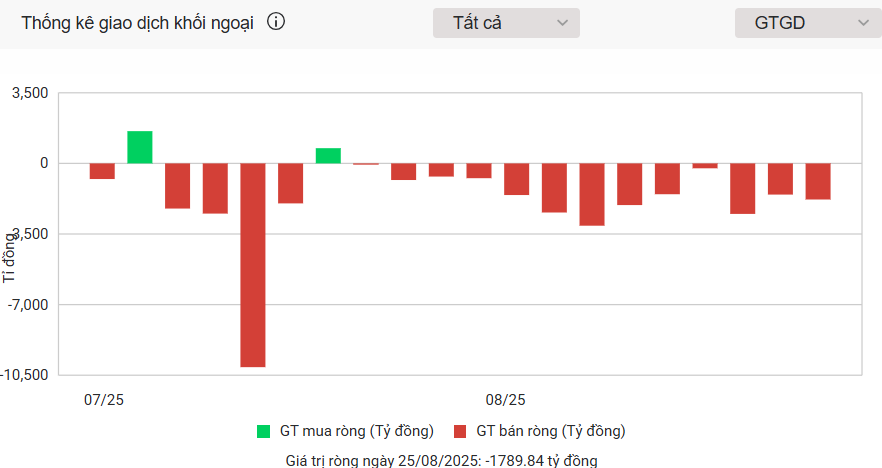 Điểm nhấn phiên 25/8: 27 cổ phiếu ngân hàng bị xả bán, tiền ngoại tiếp tục rời HPG