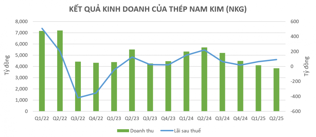 Né đòn thuế Mỹ nhưng vẫn chật vật xuất khẩu, ông lớn ngành thép sẽ xoay chuyển ra sao?
