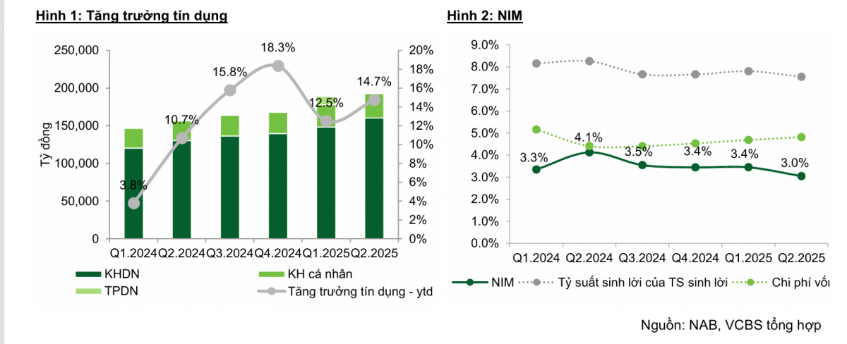 VCBS chỉ ra cơ hội đầu tư mới, một cổ phiếu ngân hàng còn dư địa tăng 17%