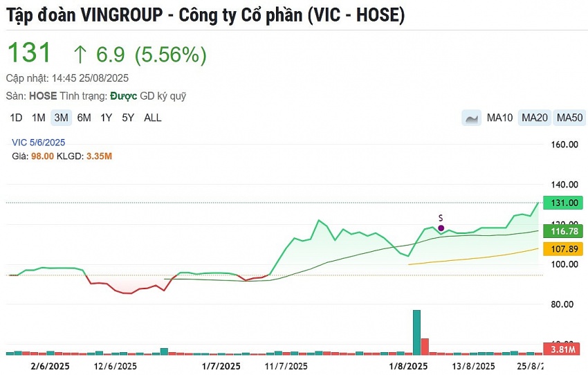 Tỷ phú Phạm Nhật Vượng vừa kiếm được 553 triệu USD trong lúc cổ phiếu VIC phá đỉnh lịch sử