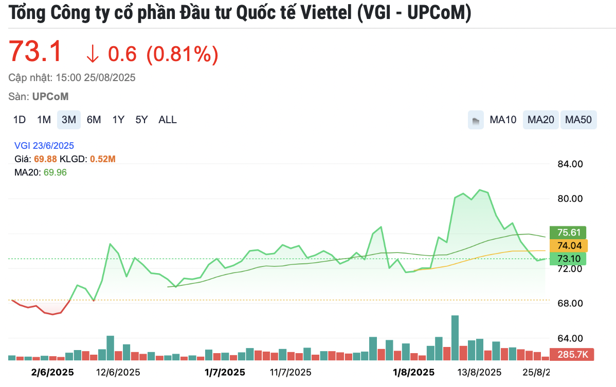 Lãi kỷ lục gấp 4 lần cùng kỳ, Viettel Global (VGI) quyết dành 2.280 tỷ đồng chia cổ tức