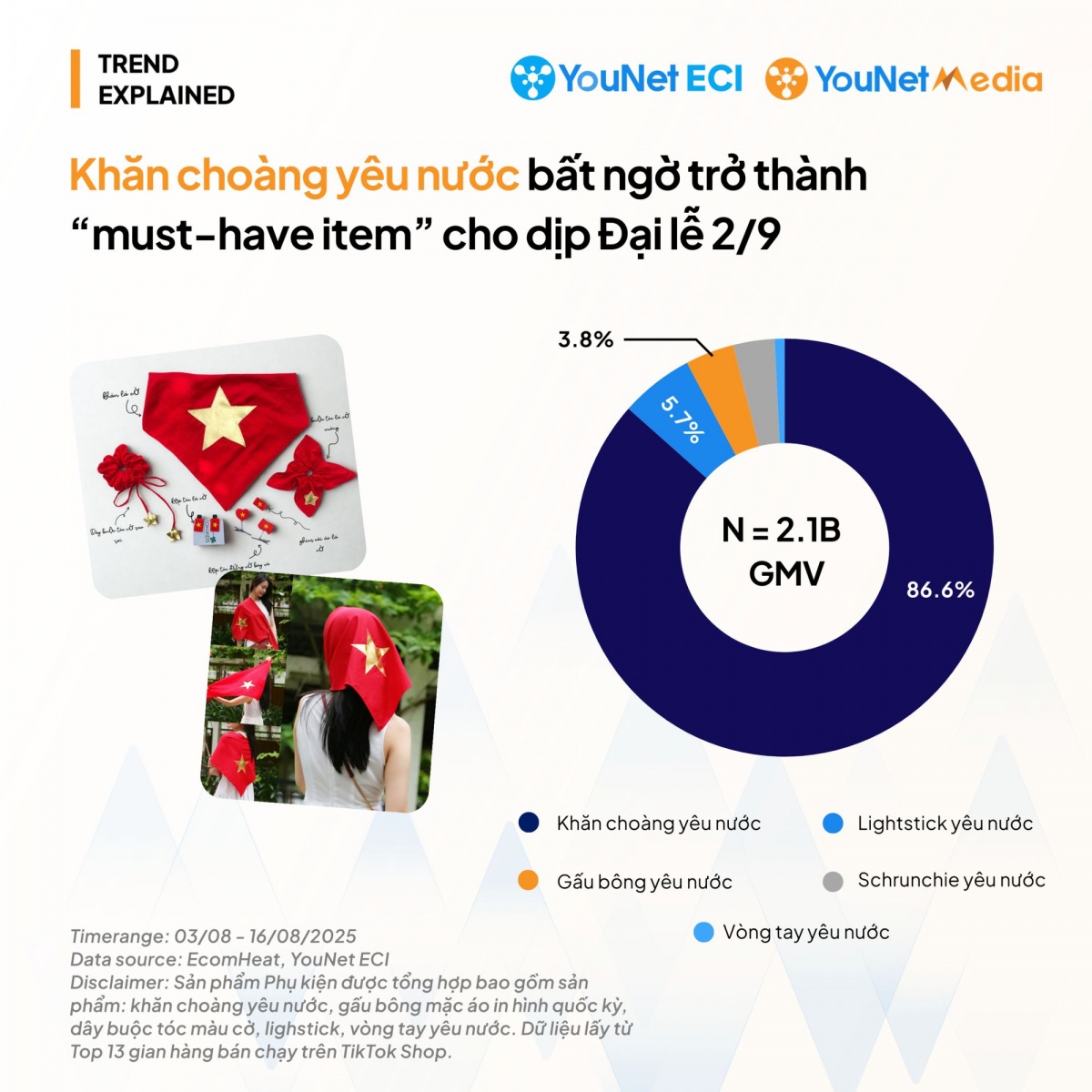 Một loại phụ kiện bùng nổ doanh số thu về gần 2 tỷ đồng, trở thành ‘must-have item’ dịp Quốc khánh 2/9
