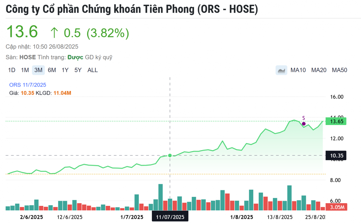 CTCK đứng sau loạt trái phiếu của nhóm Bamboo Capital (BCG) tuyên bố khắc phục xong nguyên nhân bị cảnh báo
