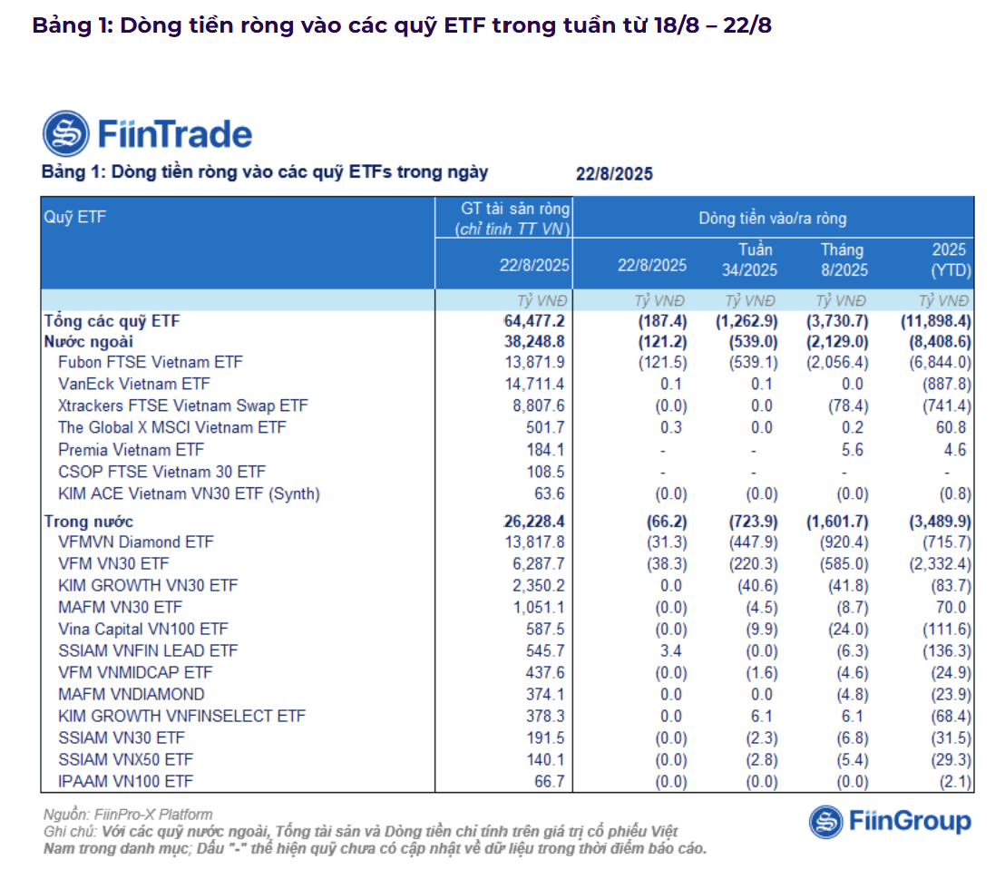 Dòng vốn ETF ồ ạt rút ròng nghìn tỷ, đâu mới là nguyên nhân thực sự?